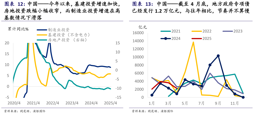 各位网友请教一下中国今年以来，基建投资增速加快， 中国截至 4 月底，地方政府专项债