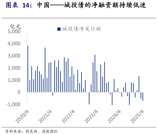 一起讨论下中国城投债的净融资额持续低迷