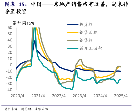 想关注一下中国房地产销售略有改善，尚未传