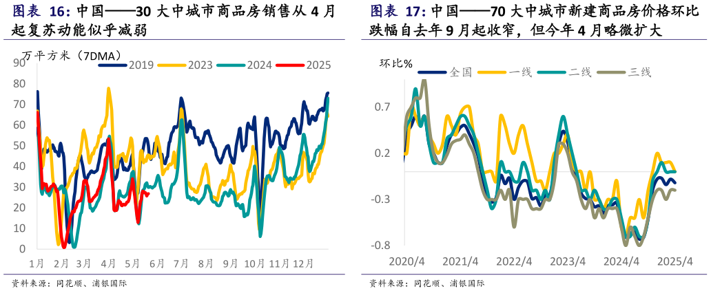 咨询大家中国30 大中城市商品房销售从 4 月 中国70 大中城市新建商品房价格环比