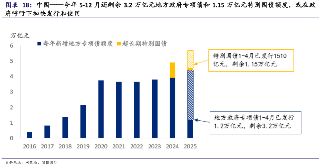 如何了解中国今年 5-12 月还剩余 3.2 万亿元地方政府专项债和 1.15 万亿元特别国债额度，或在政