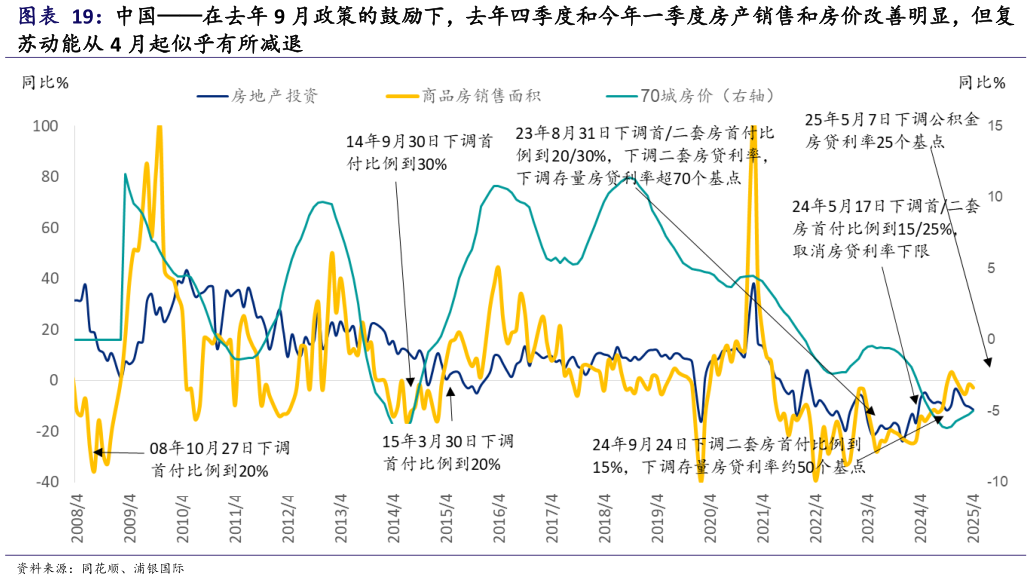 如何看待中国在去年 9 月政策的鼓励下，去年四季度和今年一季度房产销售和房价改善明显，但复