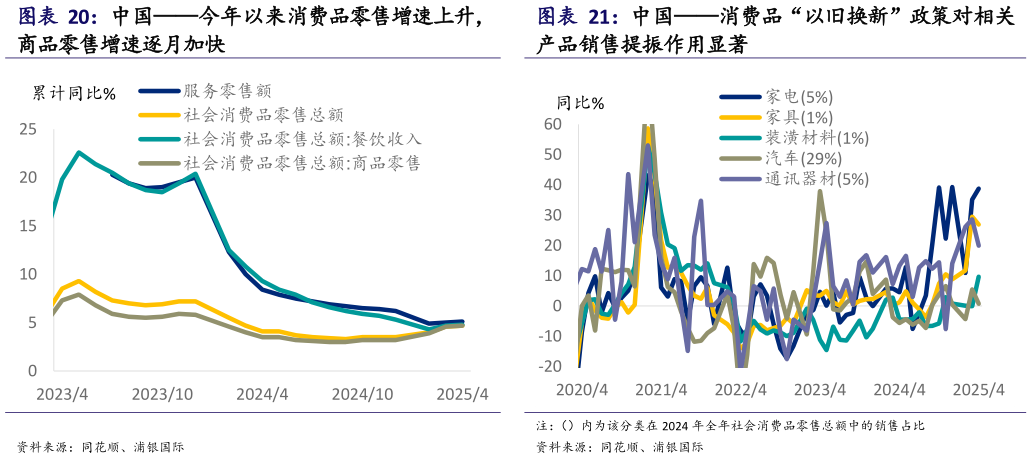 如何了解中国今年以来消费品零售增速上升， 中国消费品“以旧换新”政策对相关