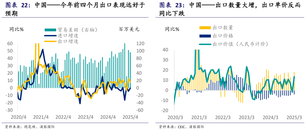 怎样理解中国今年前四个月出口表现远好于 中国出口数量大增，出口单价反而