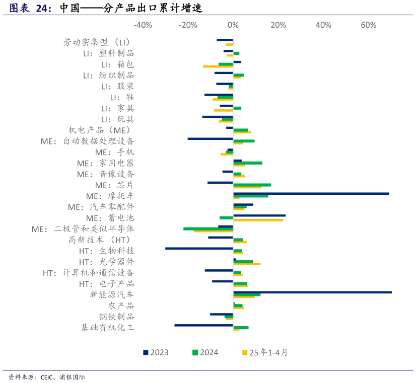 如何看待中国分产品出口累计增速