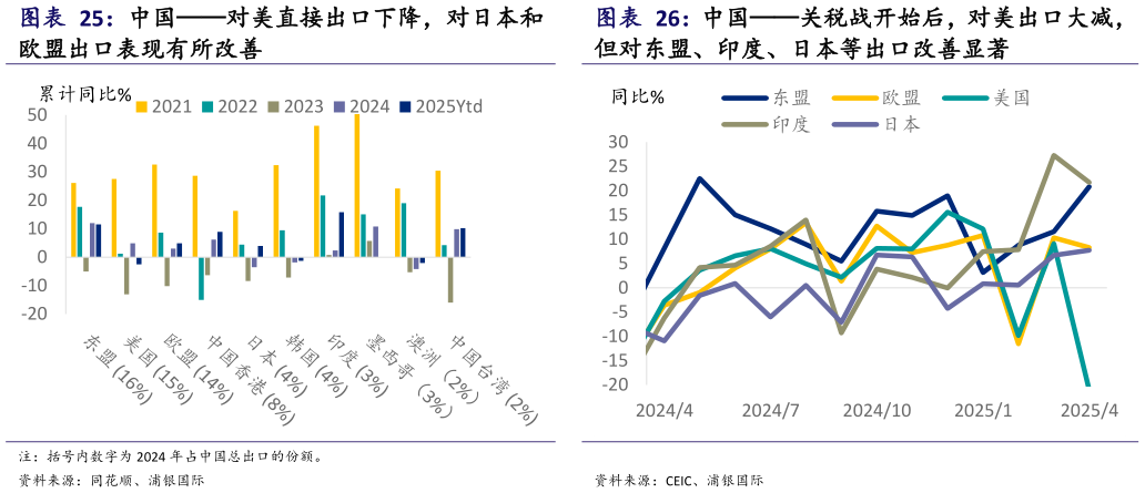 一起讨论下中国对美直接出口下降，对日本和 中国关税战开始后，对美出口大减，