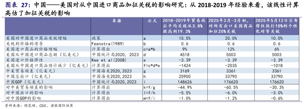 各位网友请教一下中国美国对从中国进口商品加征关税的影响研究：从 2018-2019 年经验来看，该线性计算