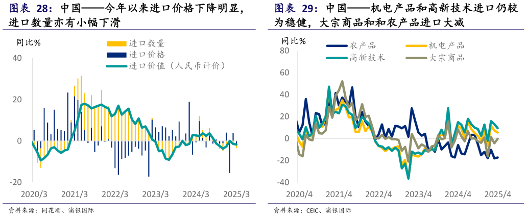 各位网友请教一下中国今年以来进口价格下降明显， 中国机电产品和高新技术进口仍较
