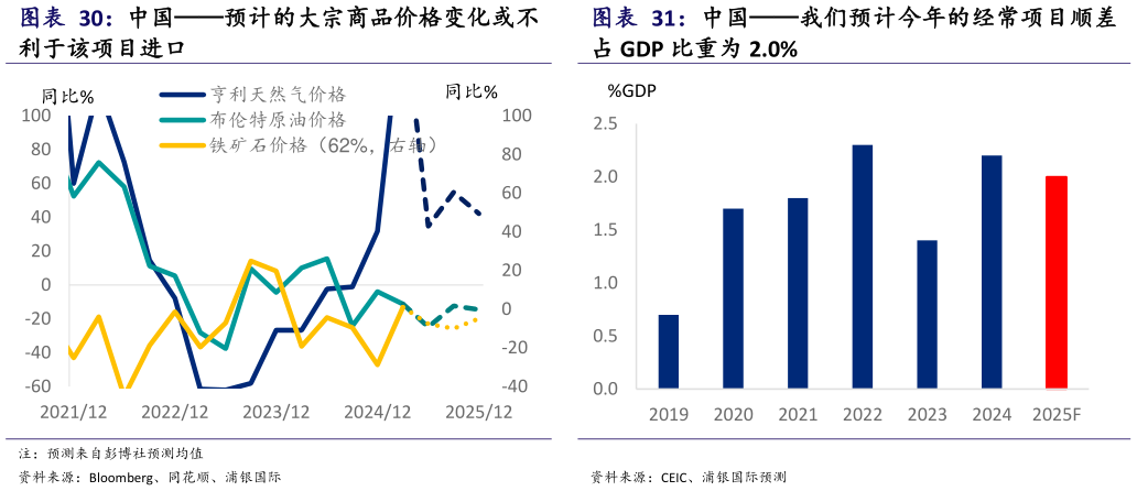请问一下中国预计的大宗商品价格变化或不 中国我们预计今年的经常项目顺差
