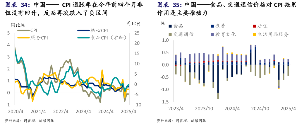 各位网友请教一下中国  CPI 通胀率在今年前四个月非 中国食品、交通通信价格对 CPI 拖累