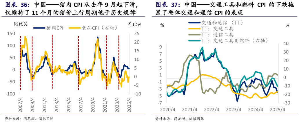 我想了解一下中国交通工具和燃料 CPI 的下跌拖