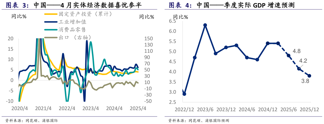 你知道中国季度实际 GDP 增速预测
