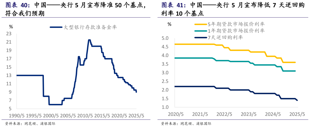谁知道中国央行 5 月宣布降准 50 个基点， 中国央行 5 月宣布降低 7 天逆回购