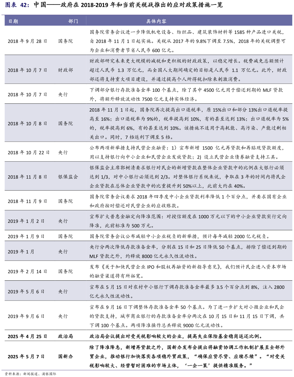 咨询下各位中国政府在 2018-2019 年和当前关税战推出的应对政策措施一览