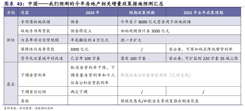 你知道中国我们预测的今年房地产相关增量政策措施预测汇总