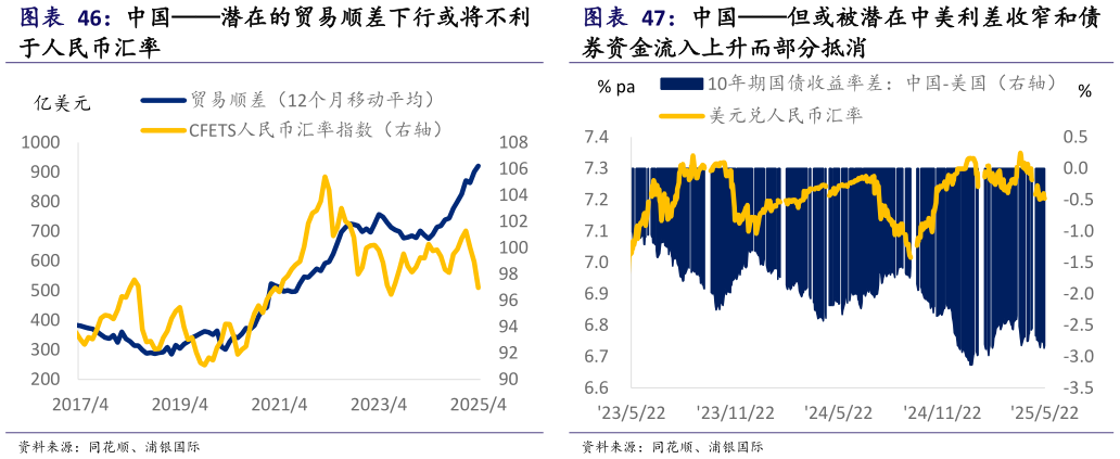 咨询大家中国但或被潜在中美利差收窄和债