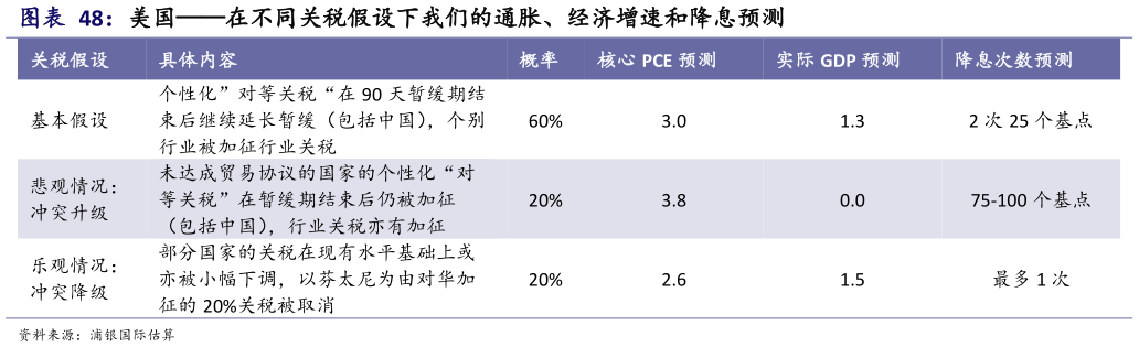 谁能回答美国在不同关税假设下我们的通胀、经济增速和降息预测