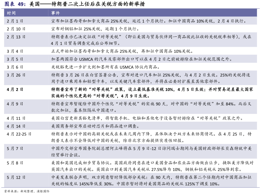 如何解释美国特朗普二次上任后在关税方面的新举措