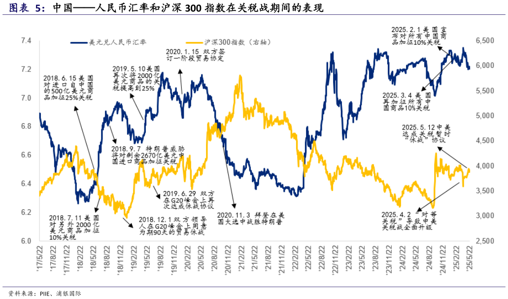 怎样理解中国人民币汇率和沪深 300 指数在关税战期间的表现