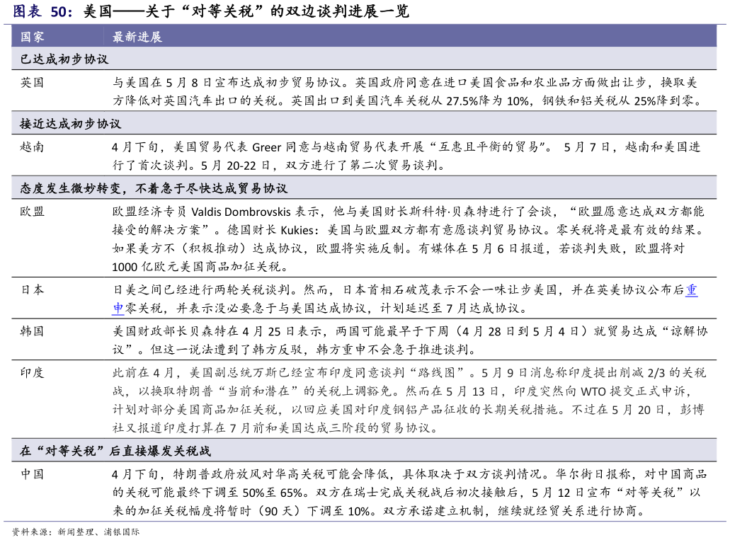 如何了解美国关于“对等关税”的双边谈判进展一览