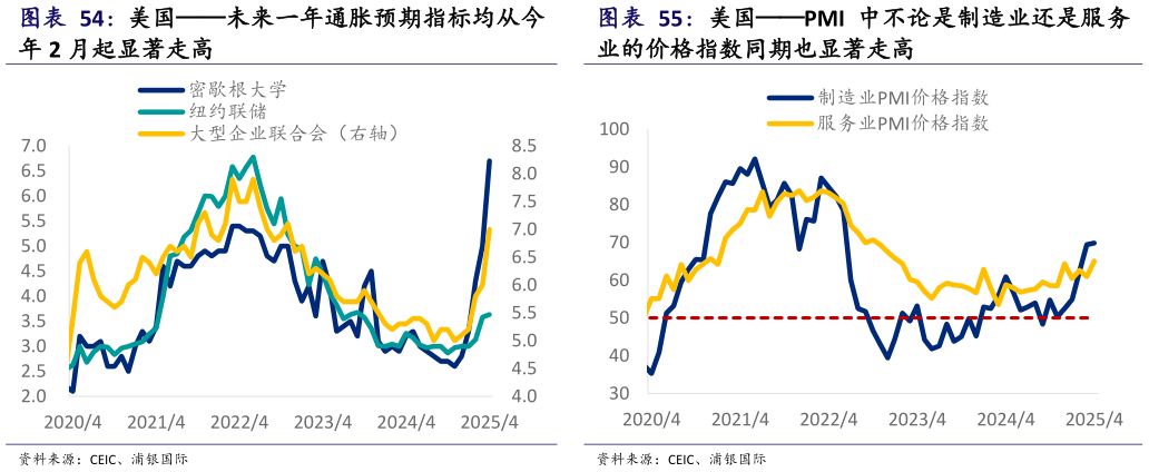 谁知道美国未来一年通胀预期指标均从今 美国PMI 中不论是制造业还是服务