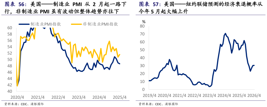 一起讨论下美国制造业 PMI 从 2 月起一路下 美国纽约联储预测的经济衰退概率从