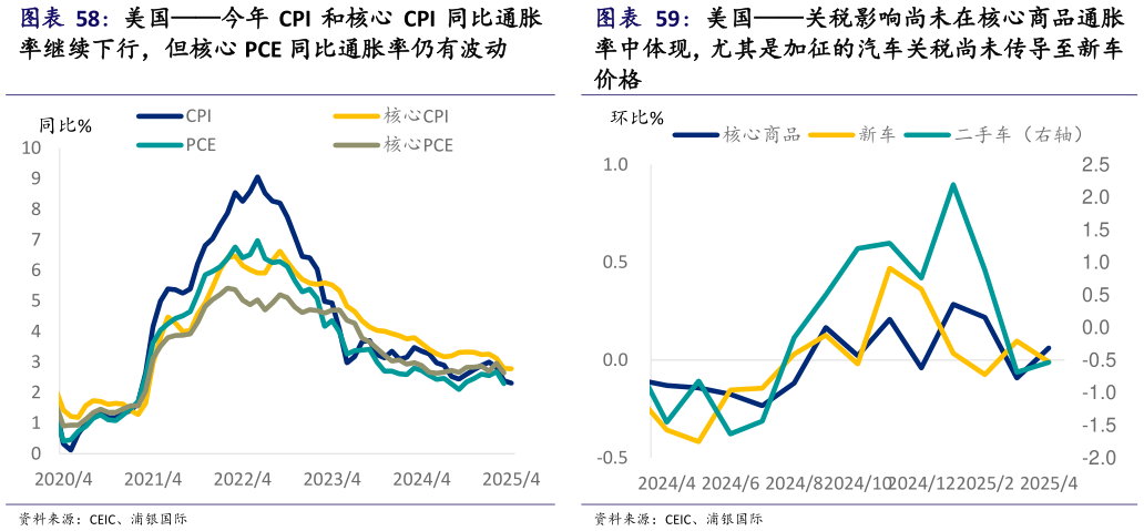 一起讨论下美国今年 CPI 和核心 CPI 同比通胀 美国关税影响尚未在核心商品通胀