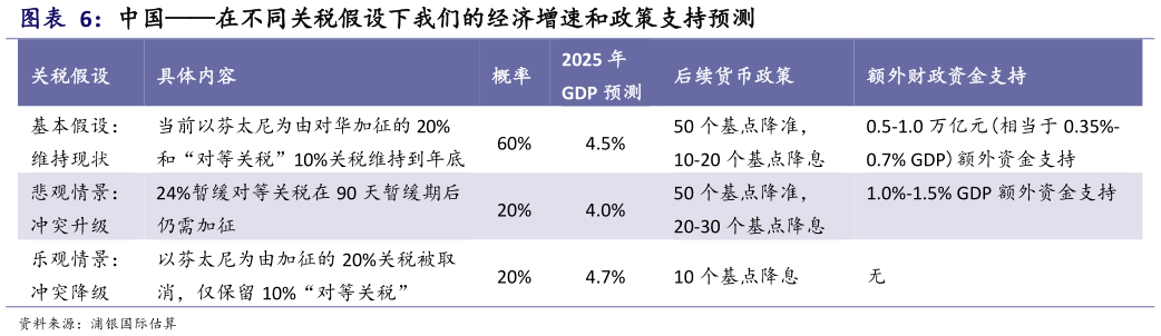 如何解释中国在不同关税假设下我们的经济增速和政策支持预测