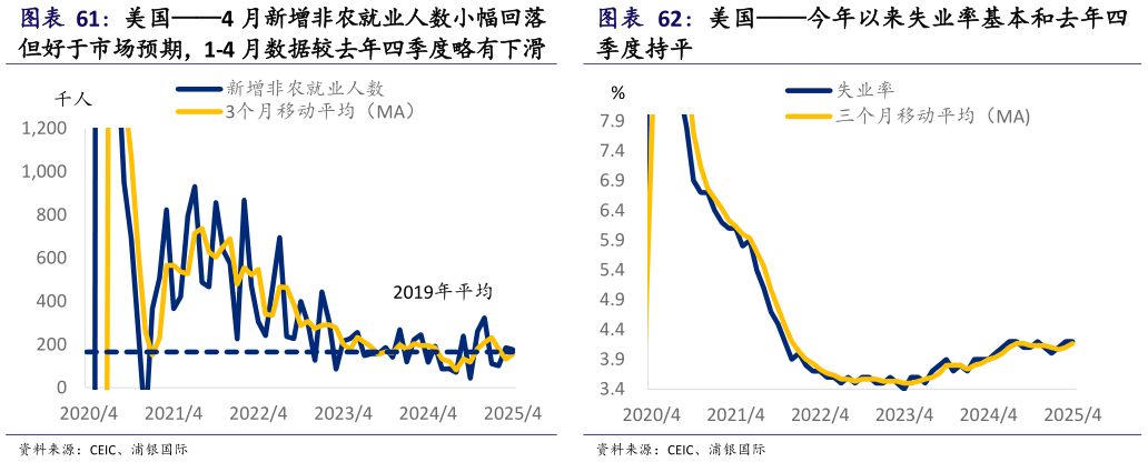 如何看待美国今年以来失业率基本和去年四 美国4 月新增非农就业人数小幅回落