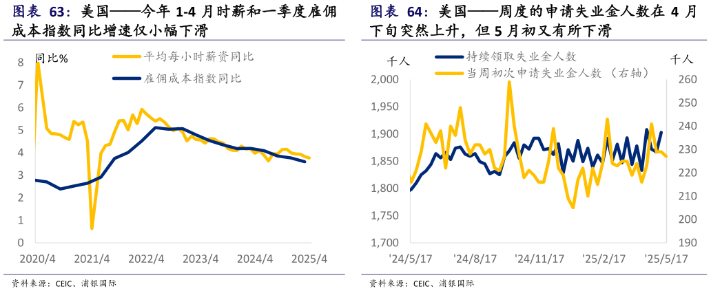 谁知道美国今年 1-4 月时薪和一季度雇佣 美国周度的申请失业金人数在 4 月