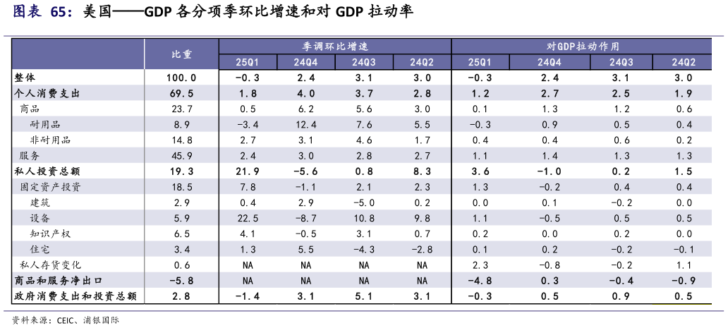如何看待美国GDP 各分项季环比增速和对 GDP 拉动率