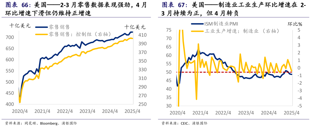 咨询大家美国制造业工业生产环比增速在 2-
