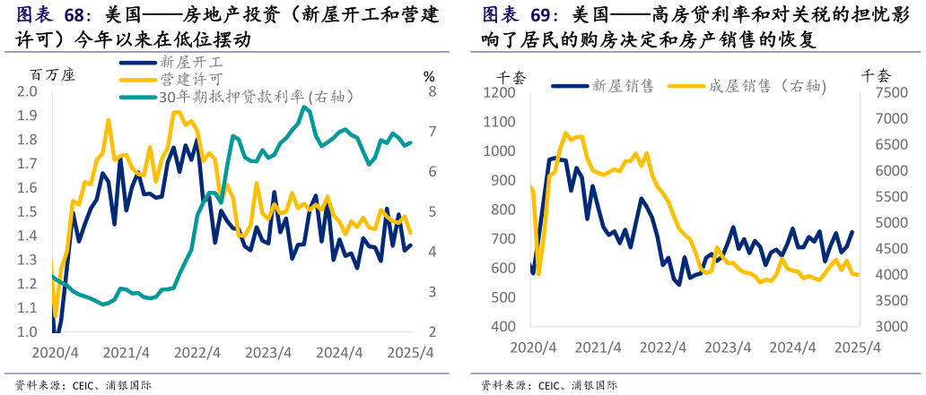 各位网友请教一下美国房地产投资（新屋开工和营建 美国高房贷利率和对关税的担忧影