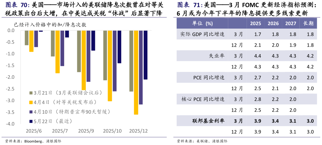 你知道美国市场计入的美联储降息次数曾在对等关 美国3 月 FOMC 更新经济指标预测：