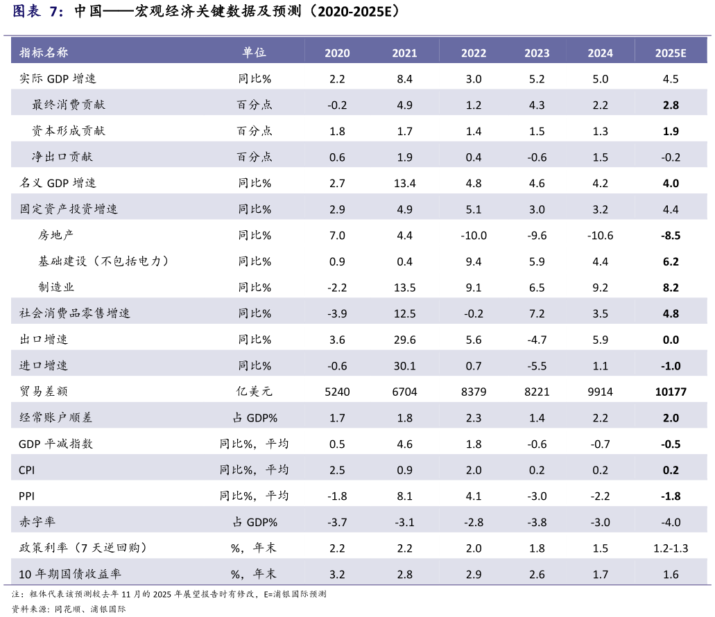 谁知道中国宏观经济关键数据及预测（2020-2025E）