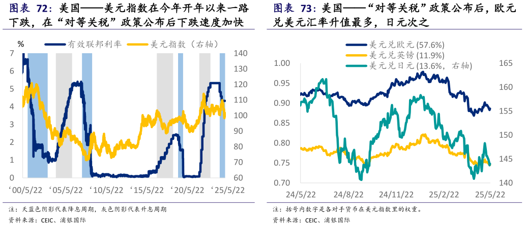 请问一下美国“对等关税”政策公布后，欧元