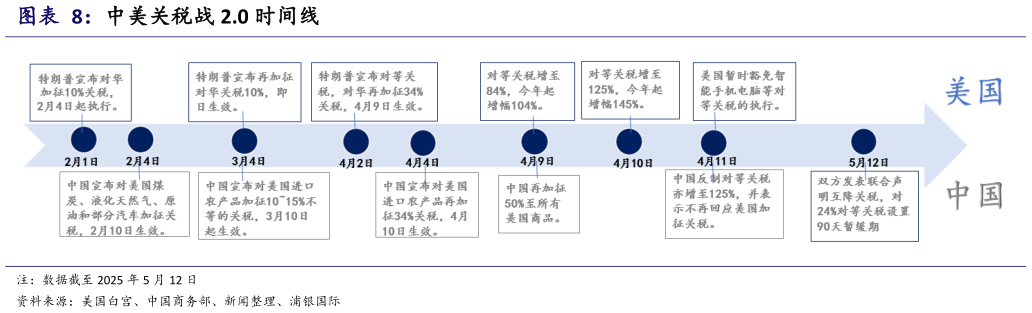 请问一下中美关税战 2.0 时间线