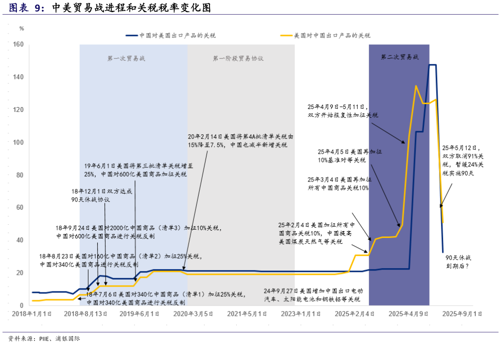 如何解释中美贸易战进程和关税税率变化图