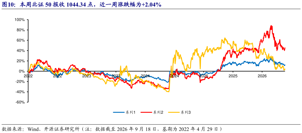 想关注一下本周北证 50 报收 1044.34 点，近一周涨跌幅为2.04%