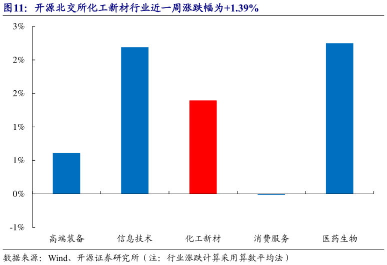 怎样理解开源北交所化工新材行业近一周涨跌幅为1.39%