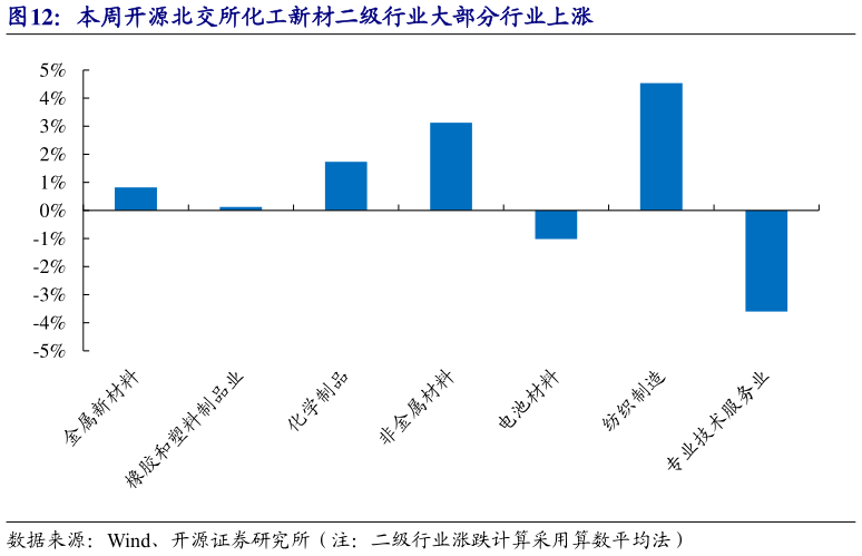 想问下各位网友本周开源北交所化工新材二级行业大部分行业上涨