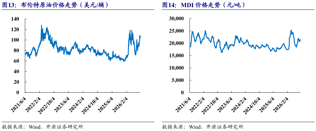 你知道布伦特原油价格走势（美元桶）MDI 价格走势（元吨）