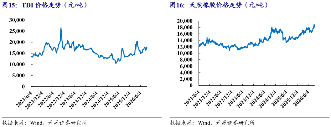 如何解释TDI 价格走势（元吨）