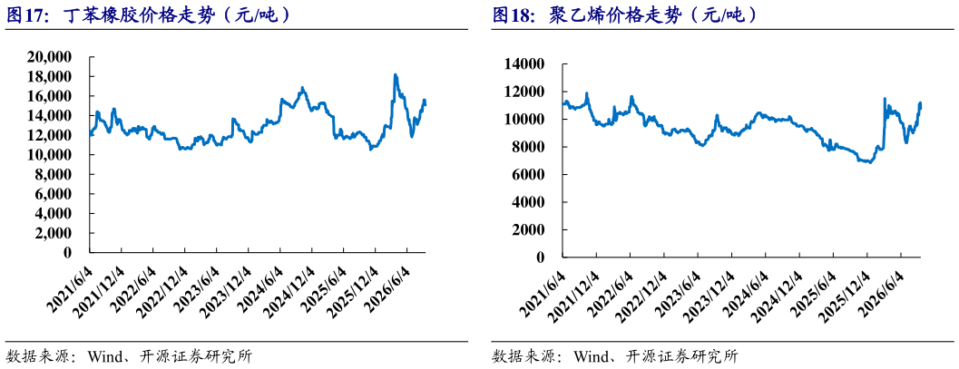 谁能回答聚乙烯价格走势（元吨）