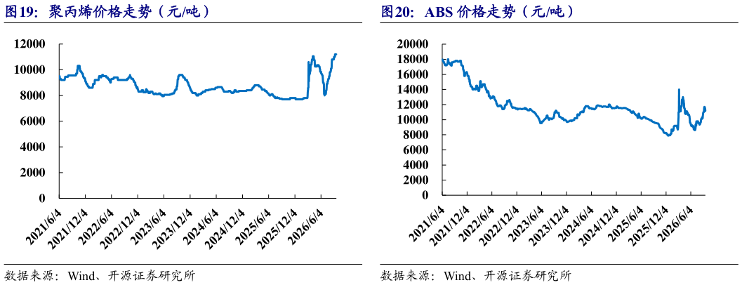 如何看待聚丙烯价格走势（元吨）ABS 价格走势（元吨）