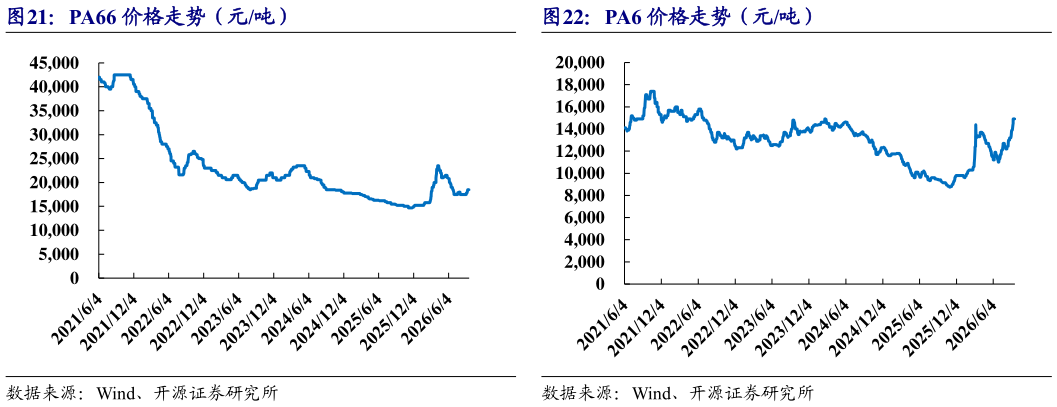 请问一下PA66 价格走势（元吨）
