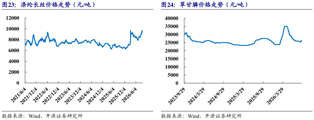 咨询下各位草甘膦价格走势（元吨）