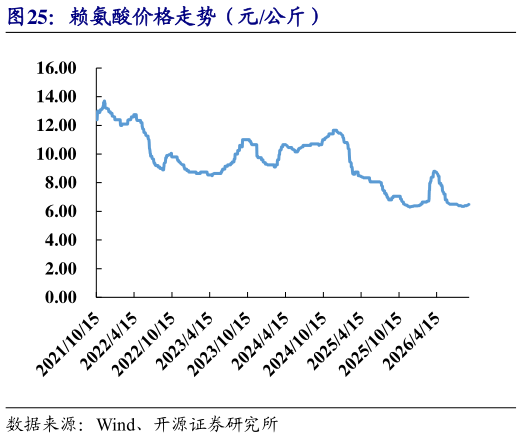 你知道赖氨酸价格走势（元公斤）