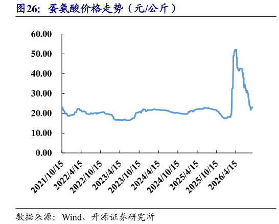 如何了解蛋氨酸价格走势（元公斤）