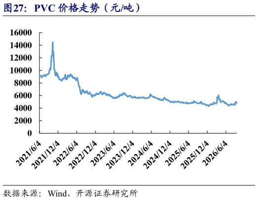 如何了解PVC 价格走势（元吨）